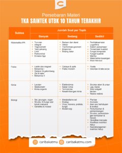 TKA SAINTEK UTBK 10 TAHUN TERAKHIR